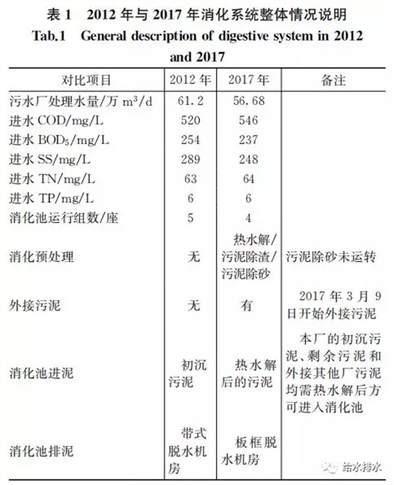 污泥熱水解厭氧消化 污泥熱水解厭氧消化